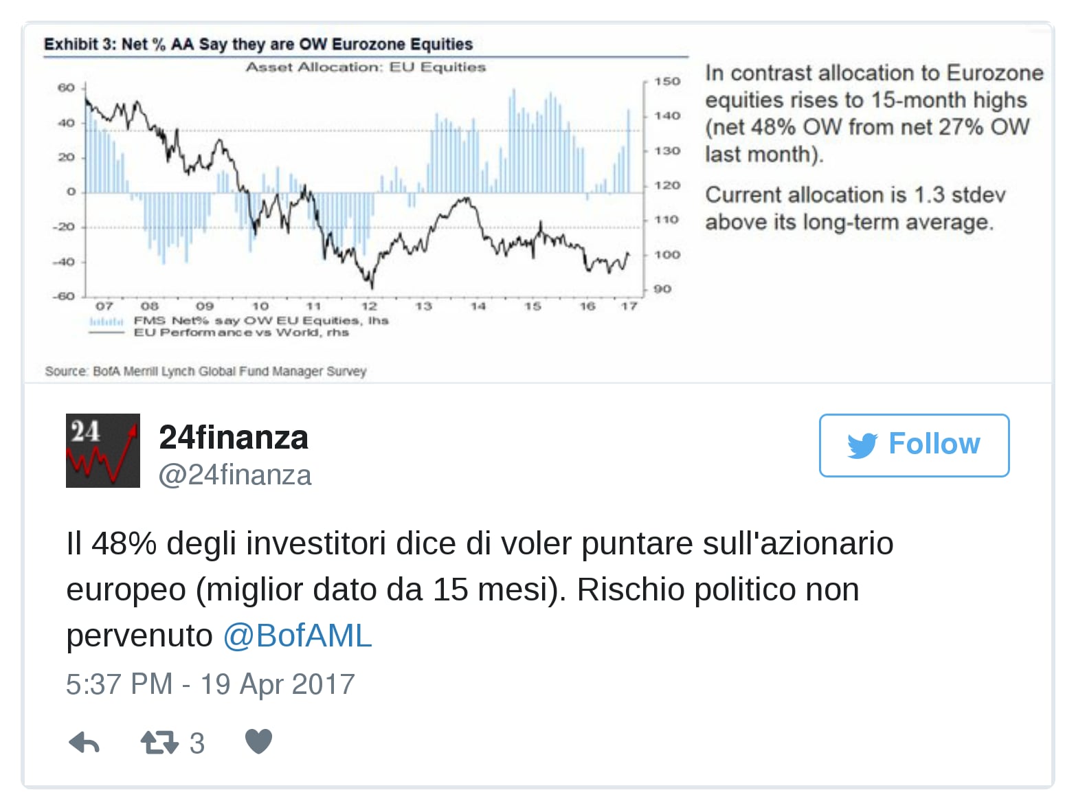 Borsa sei grafici per capire cosa comprano e cosa vendono oggi i